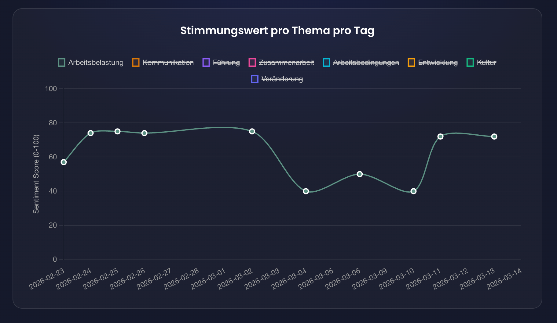 Sentiment pro Thema in moodboard