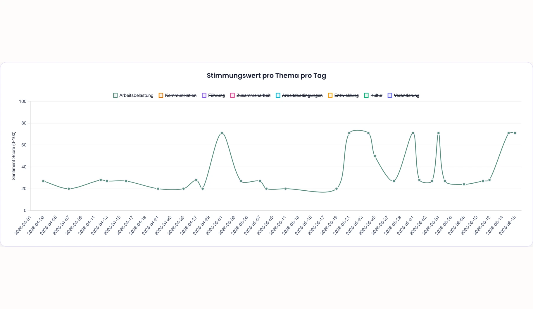 Moodboard Analytics: Sentiment pro Thema