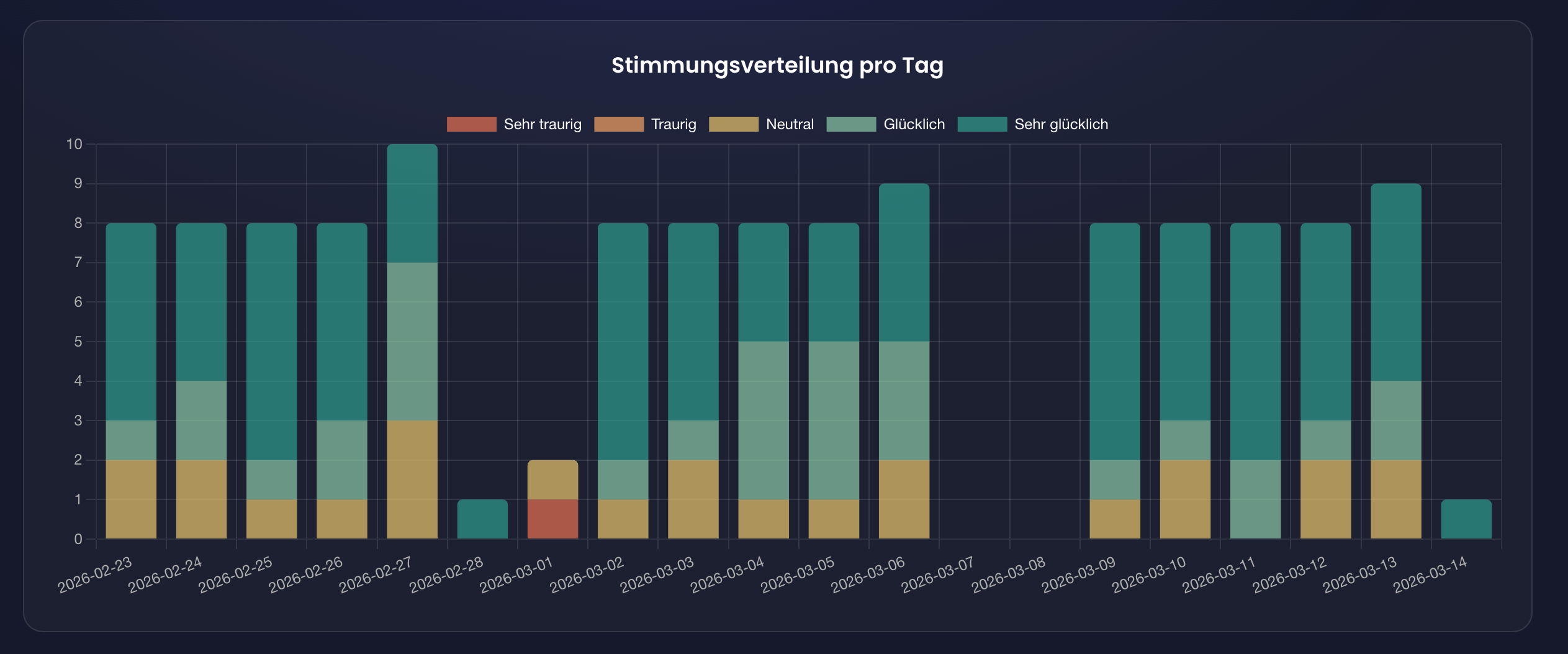 Stimmungsverteilung in moodboard