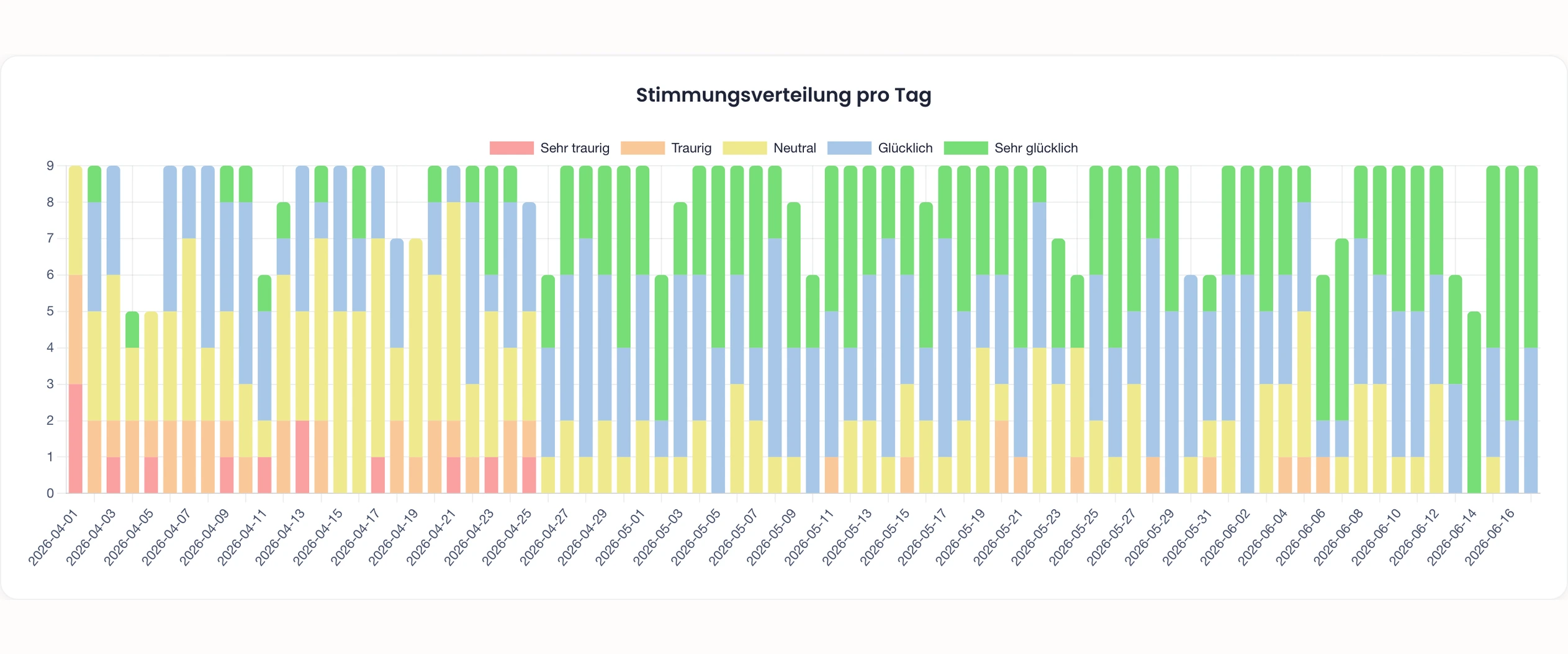Stimmungsverteilung im Moodboard-Analytics-Dashboard